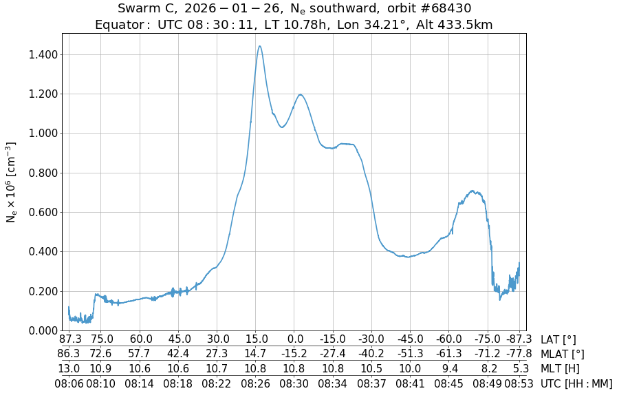 single orbit descending