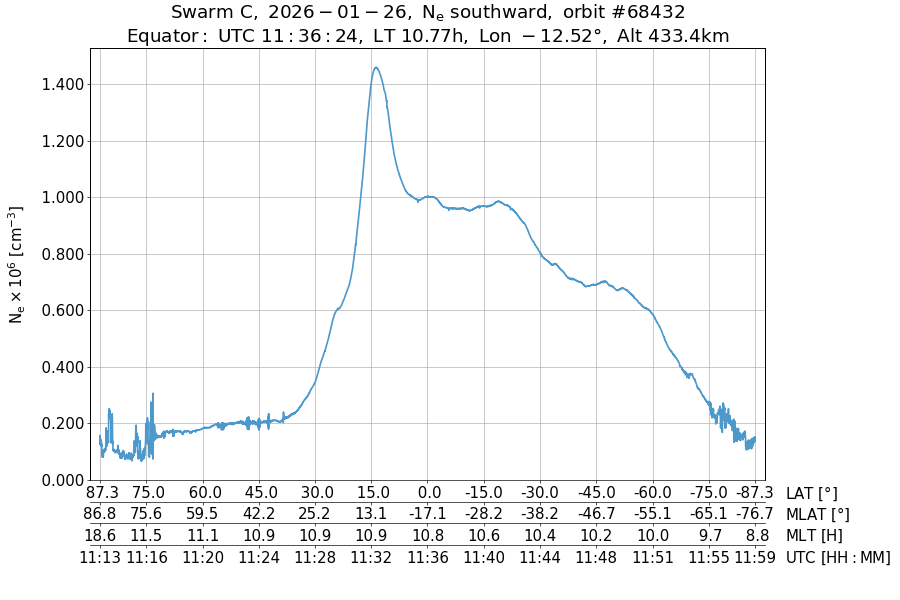 single orbit descending