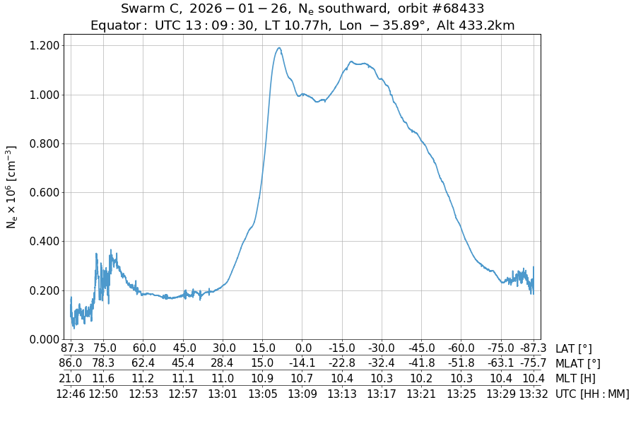 single orbit descending