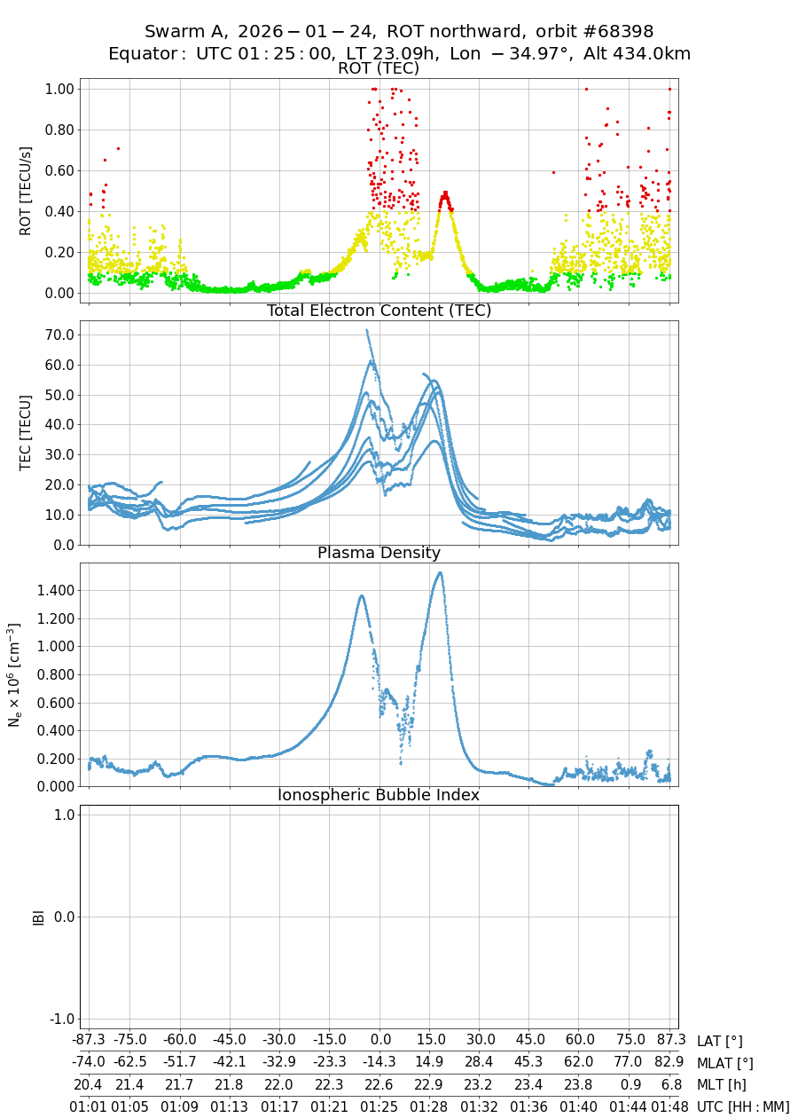 single orbit ascending