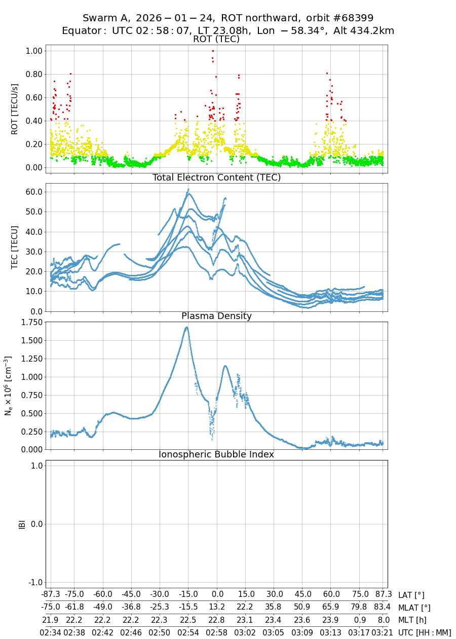 single orbit ascending