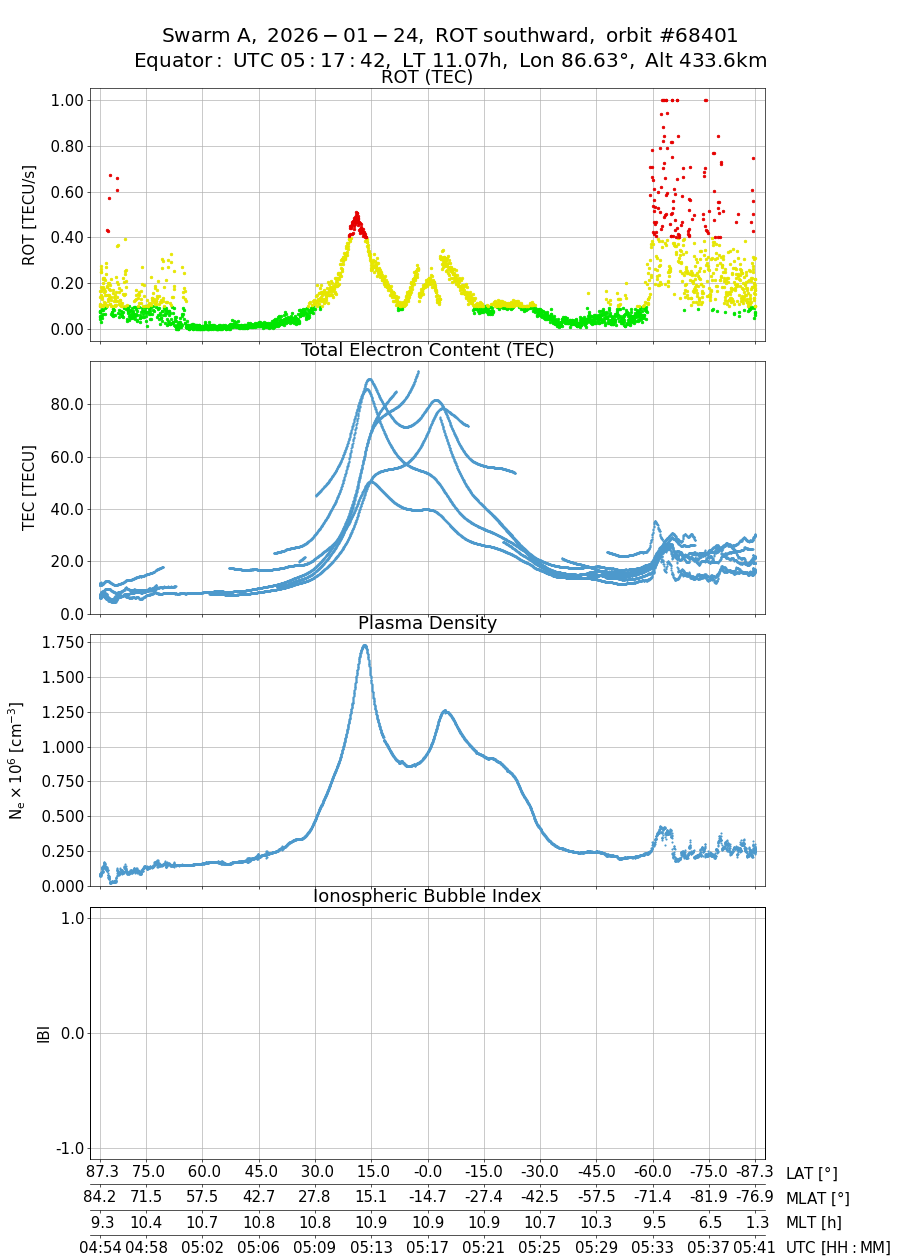 single orbit descending