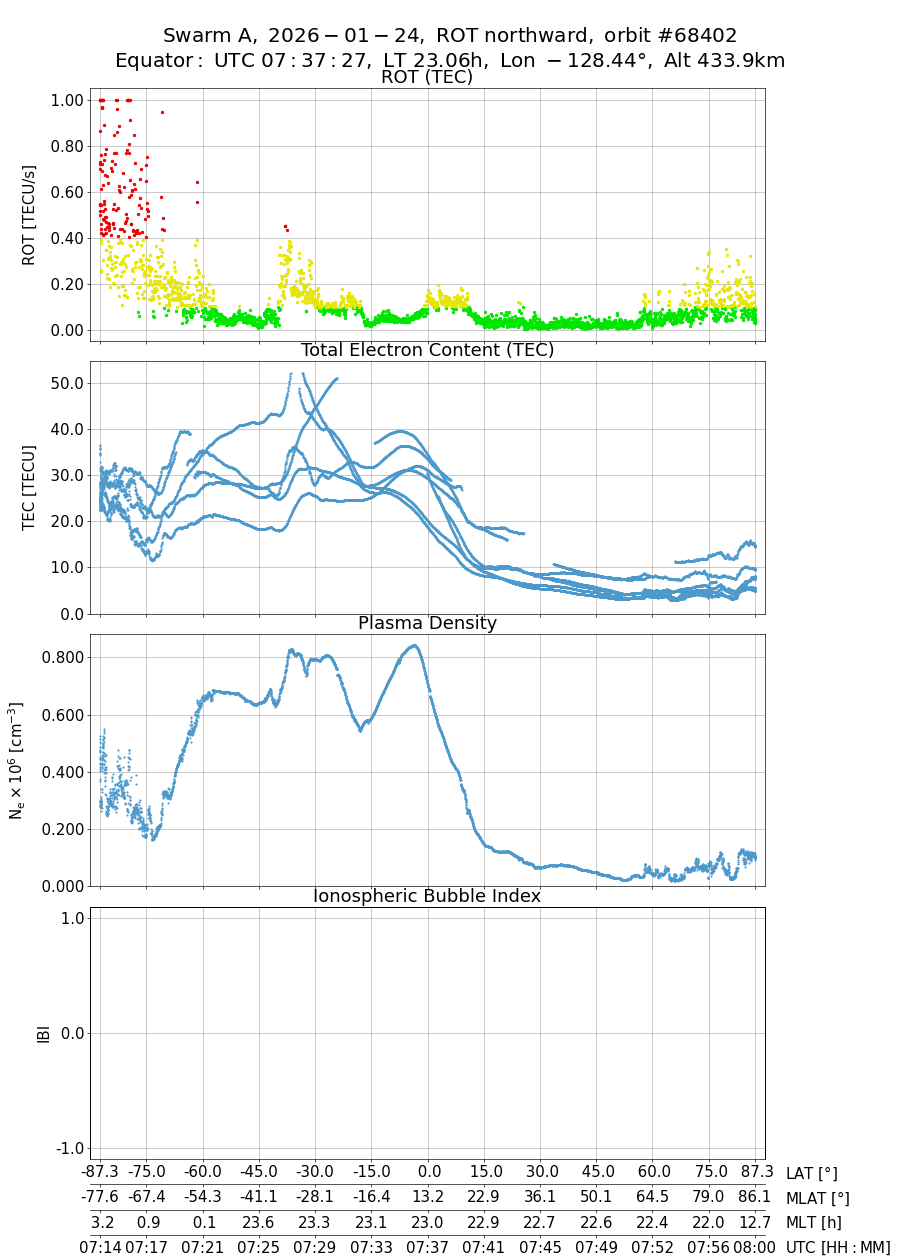 single orbit ascending