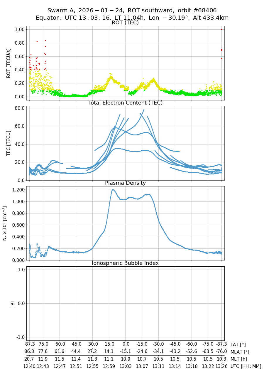 single orbit descending