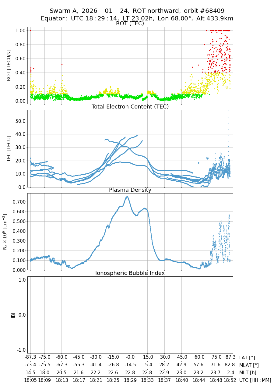 single orbit ascending