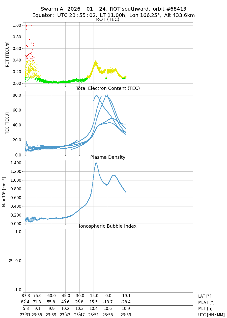 single orbit descending