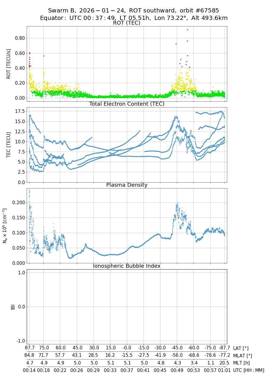 single orbit descending