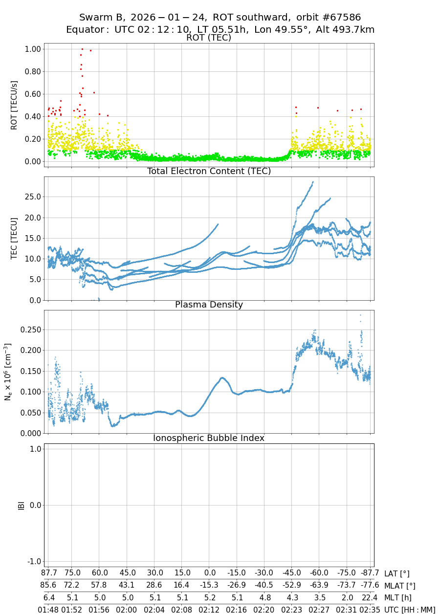 single orbit descending