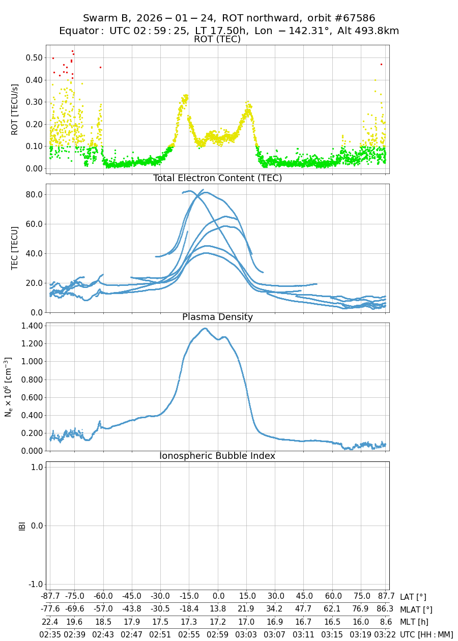 single orbit ascending