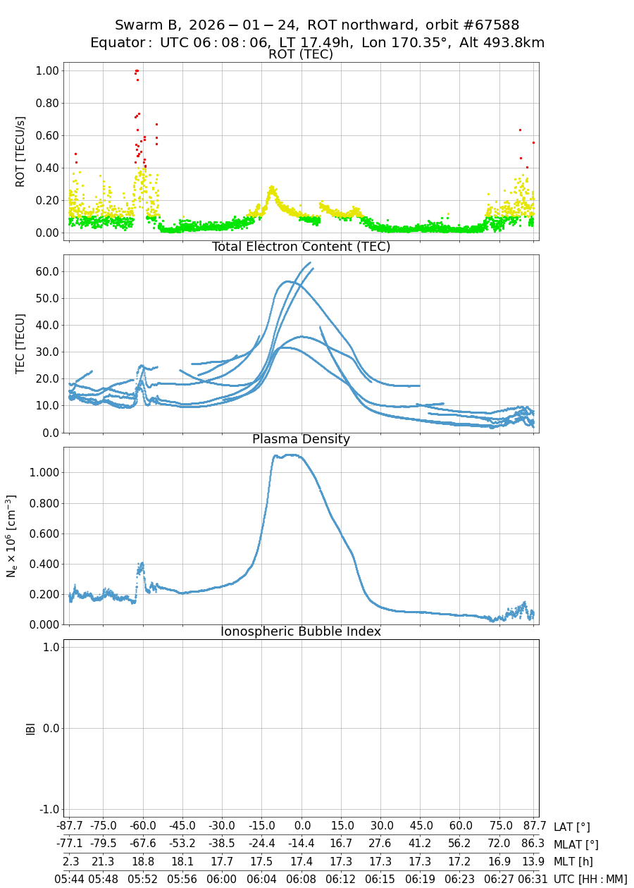 single orbit ascending