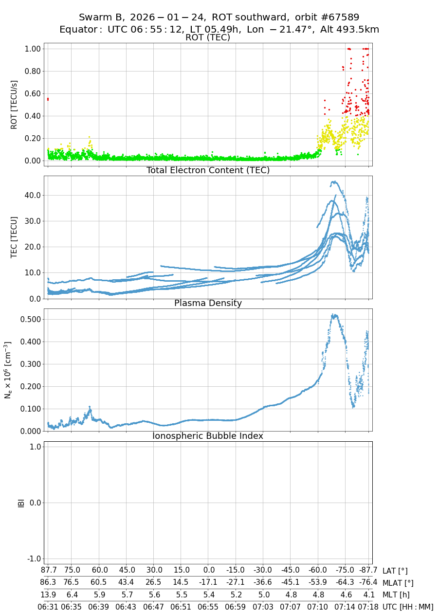 single orbit descending