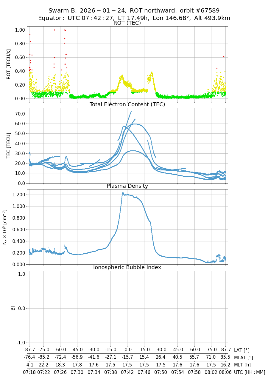 single orbit ascending