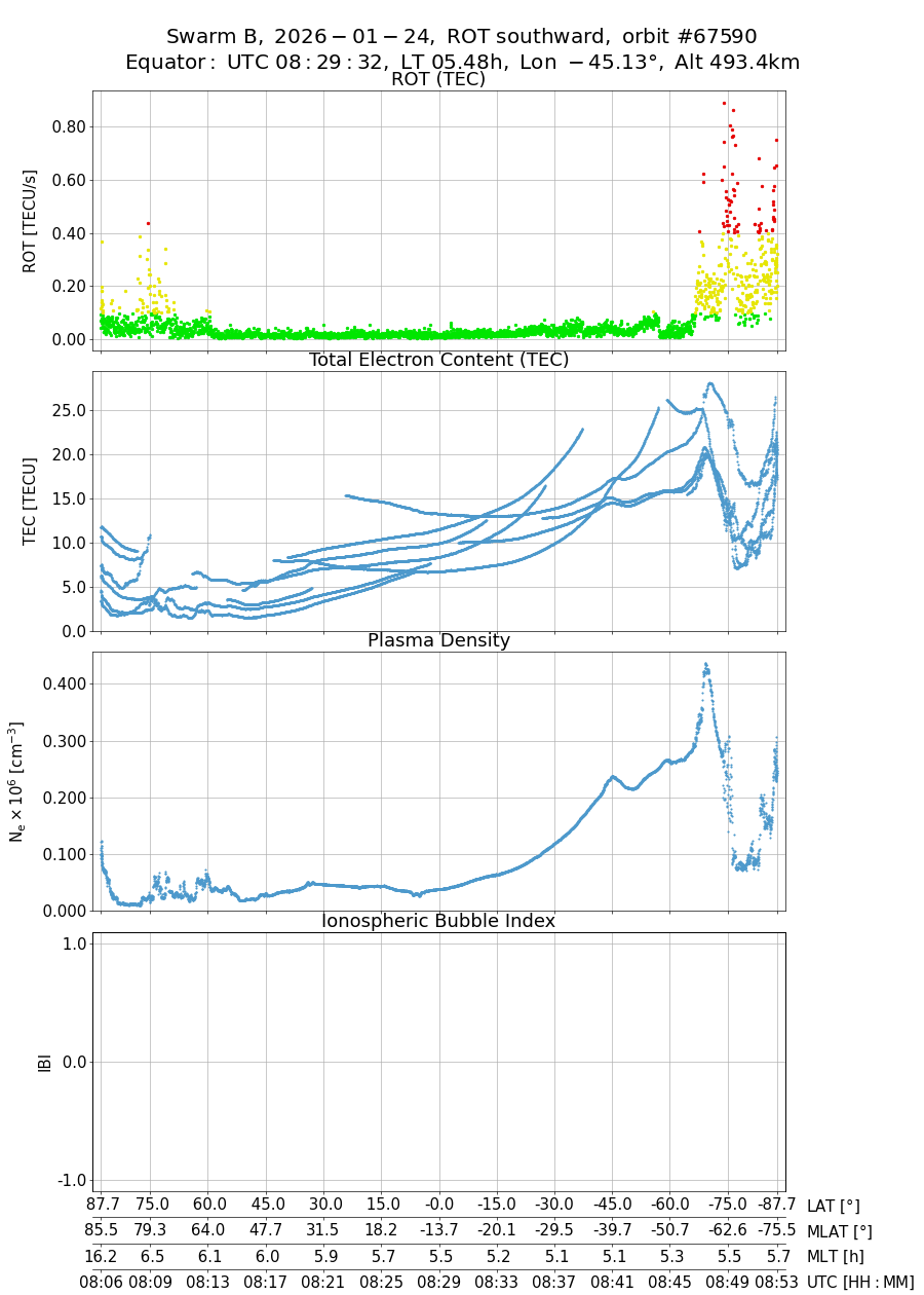 single orbit descending