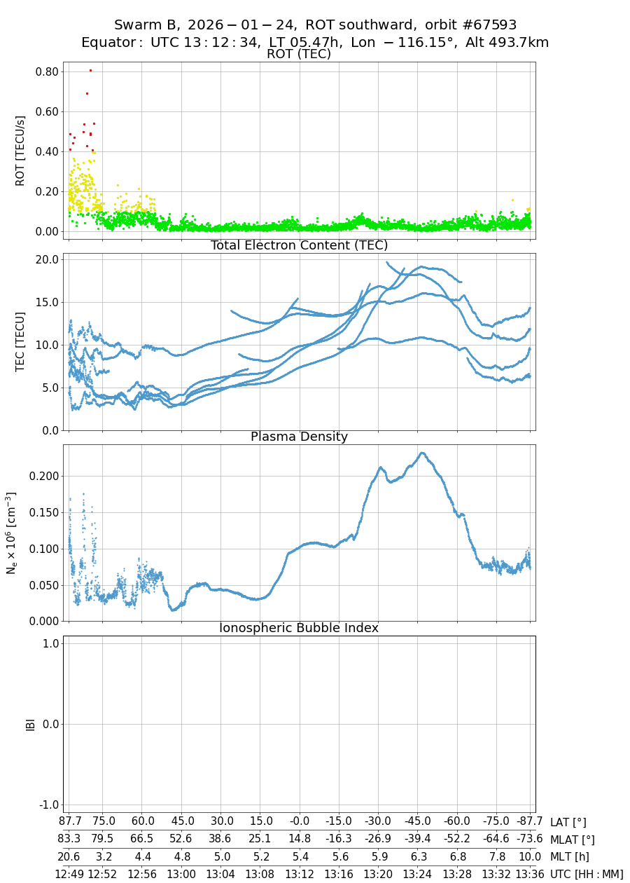 single orbit descending