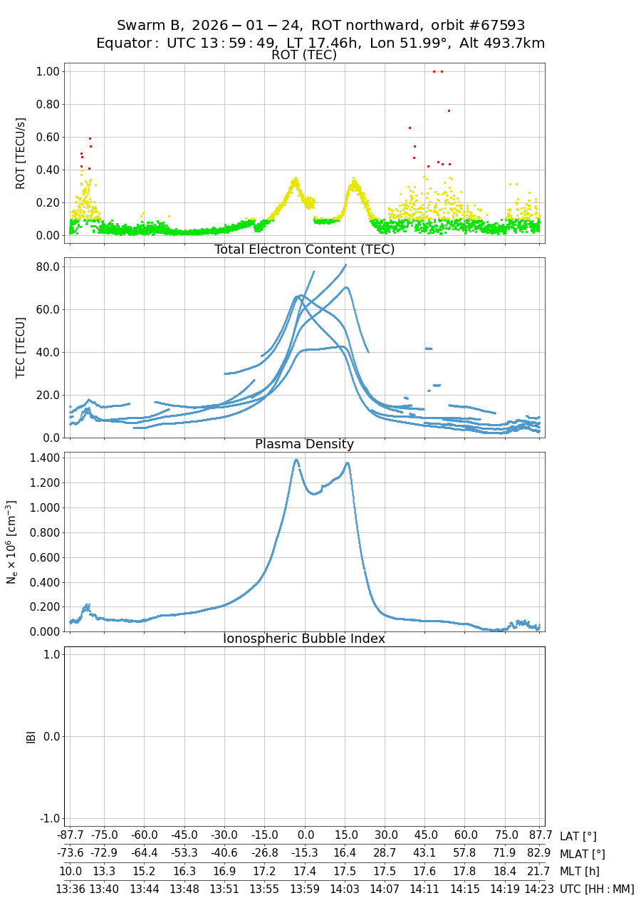 single orbit ascending