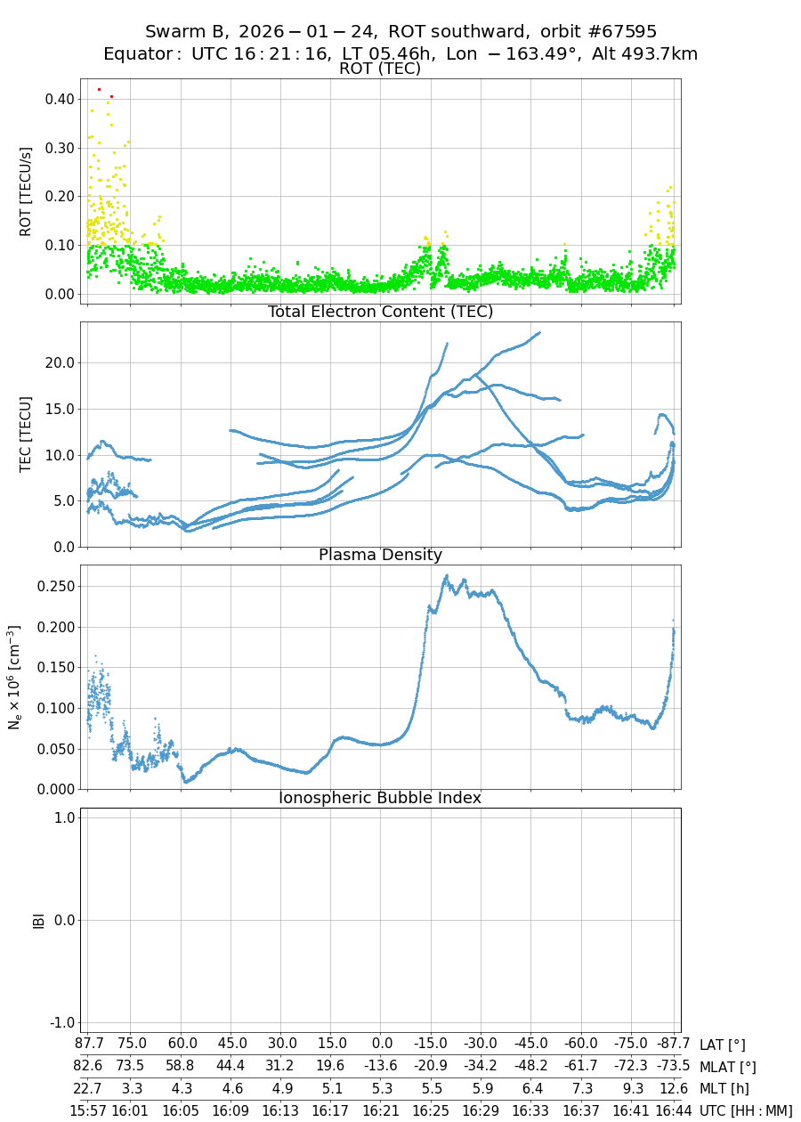 single orbit descending