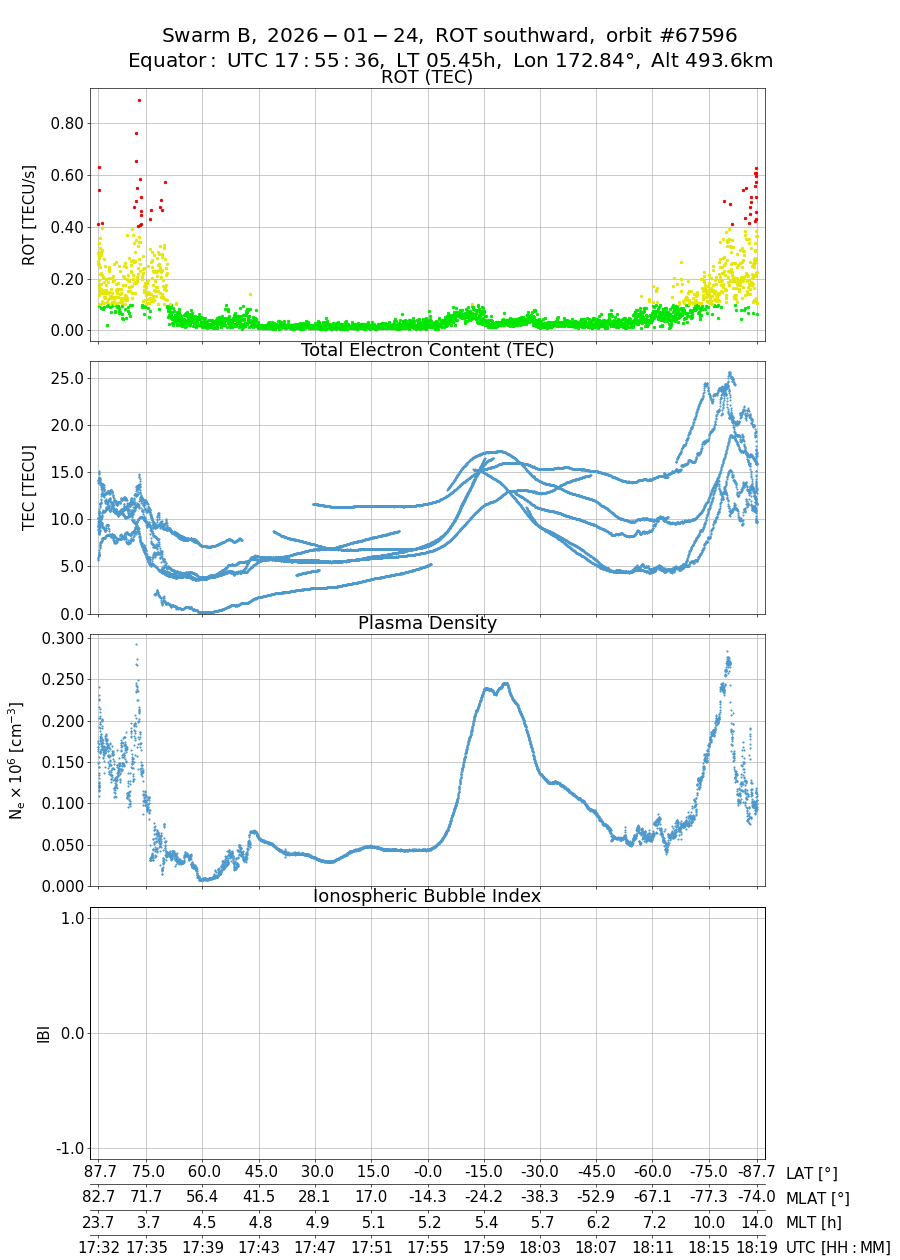 single orbit descending
