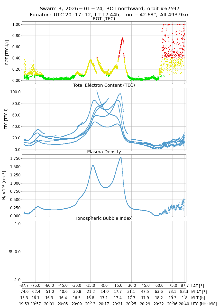single orbit ascending