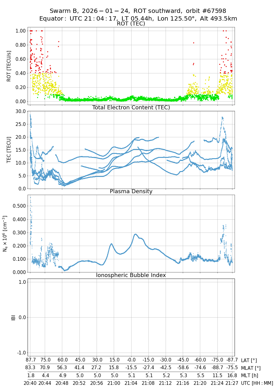 single orbit descending