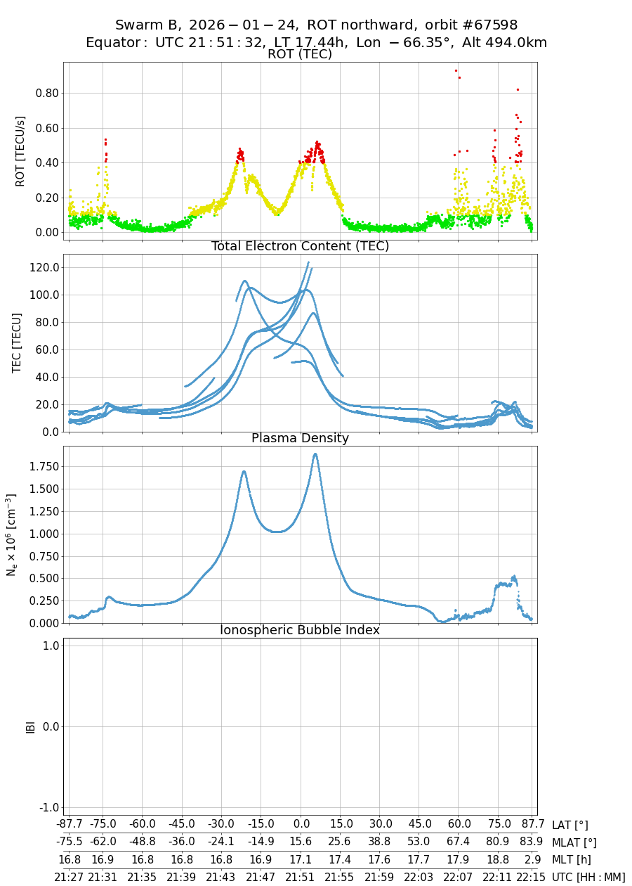 single orbit ascending