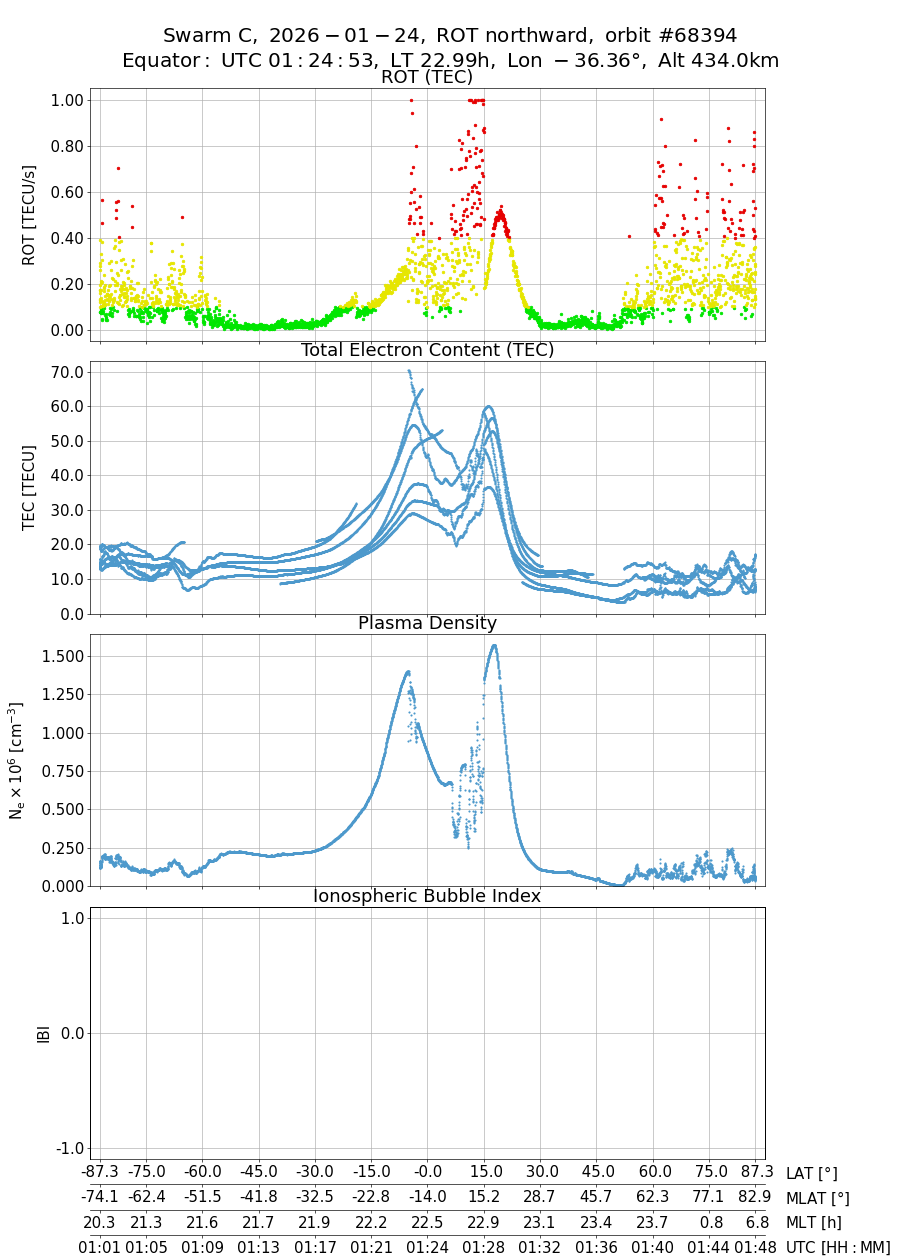 single orbit ascending