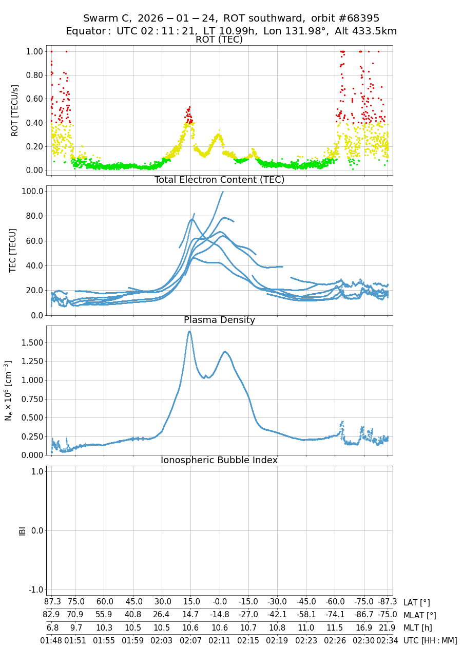 single orbit descending