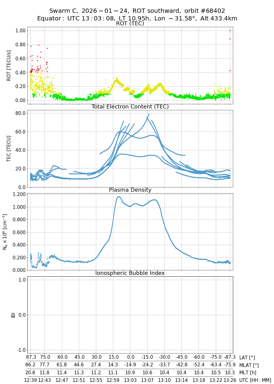 single orbit descending