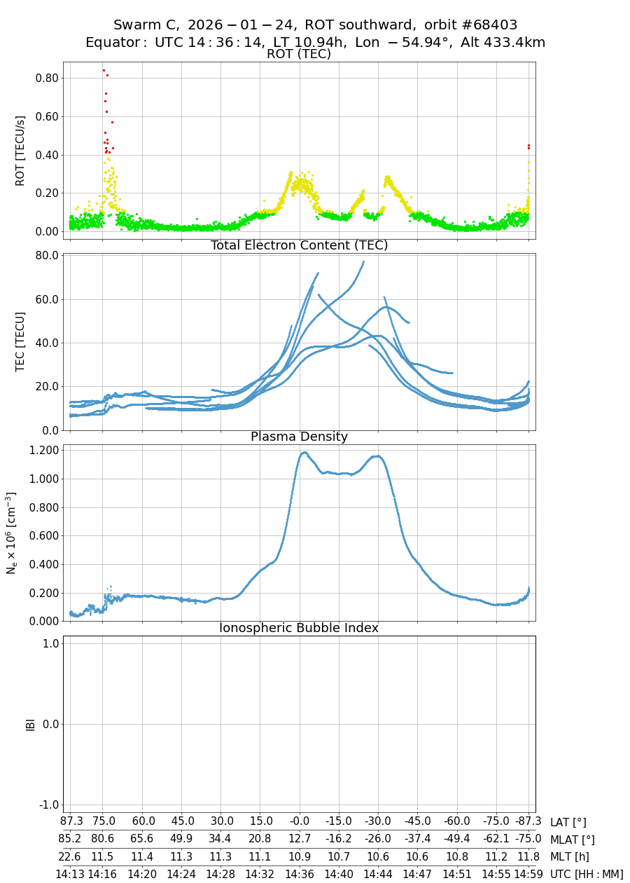 single orbit descending