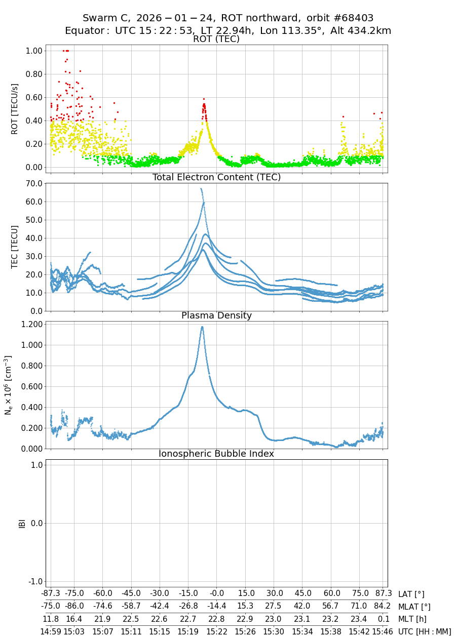 single orbit ascending