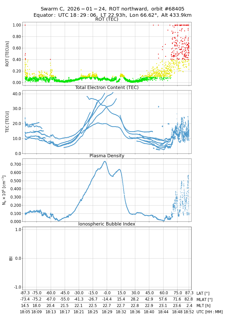single orbit ascending
