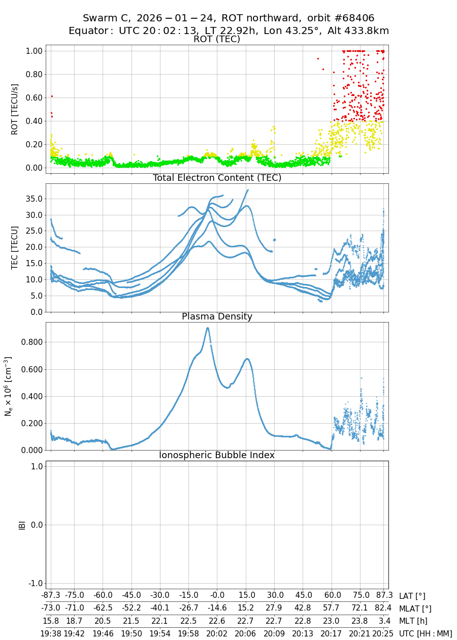 single orbit ascending
