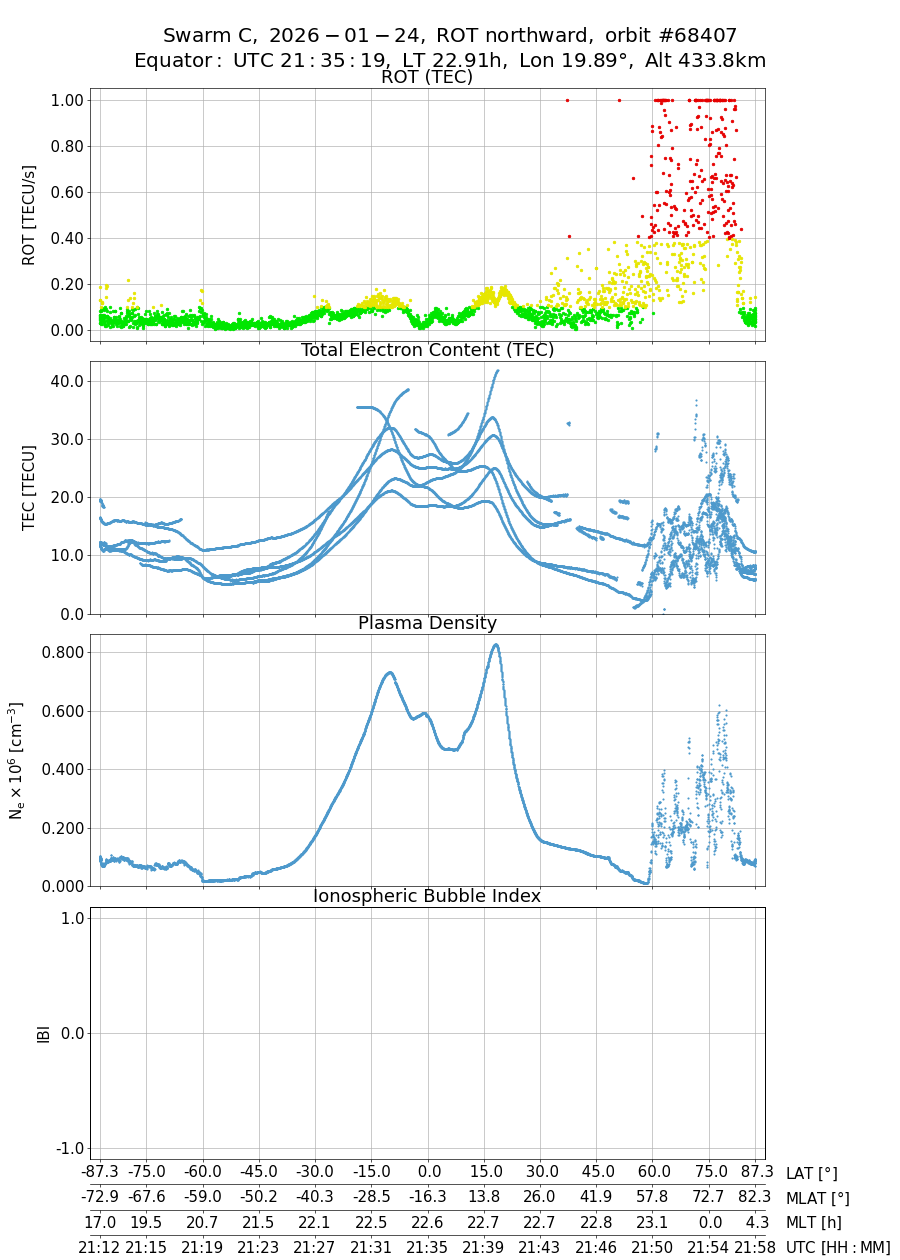 single orbit ascending