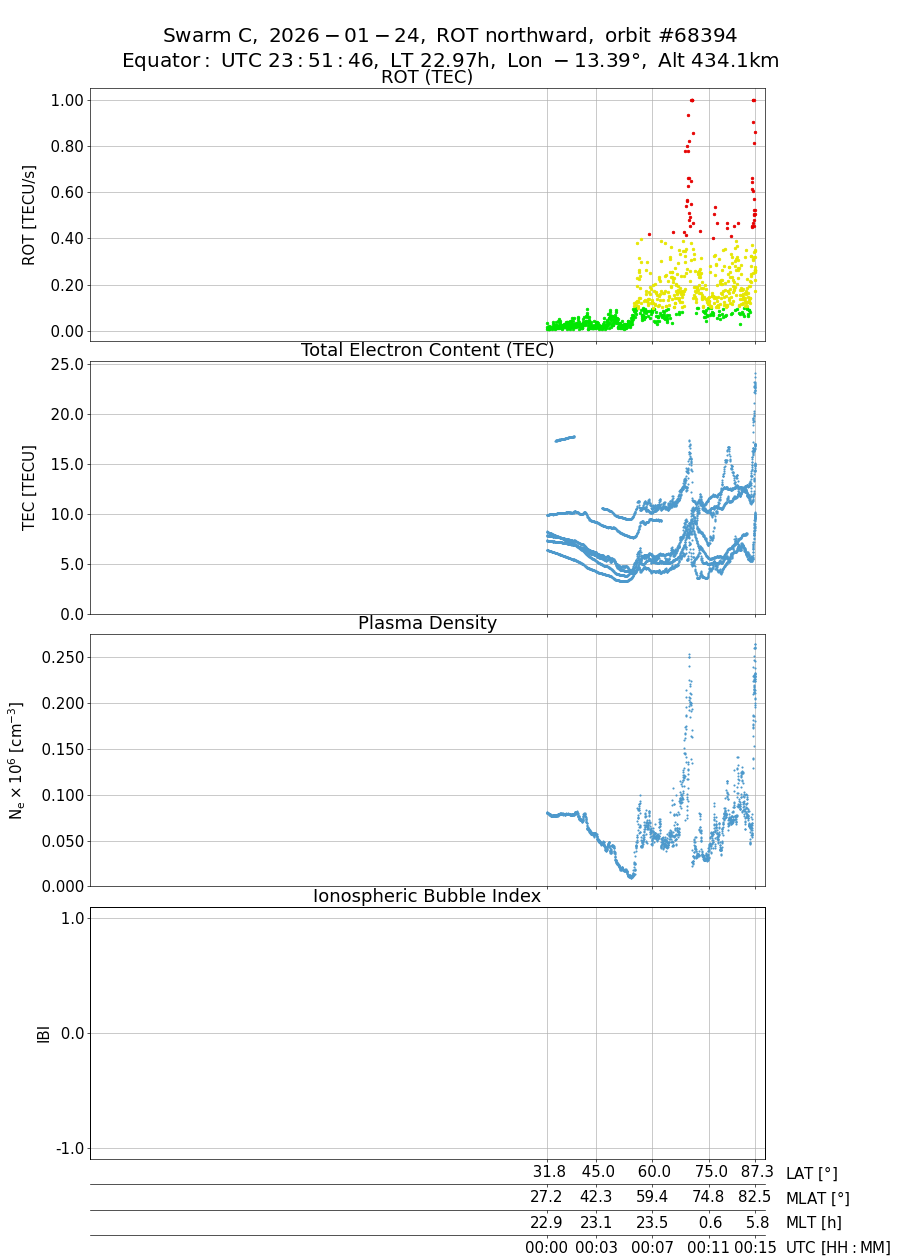 single orbit ascending