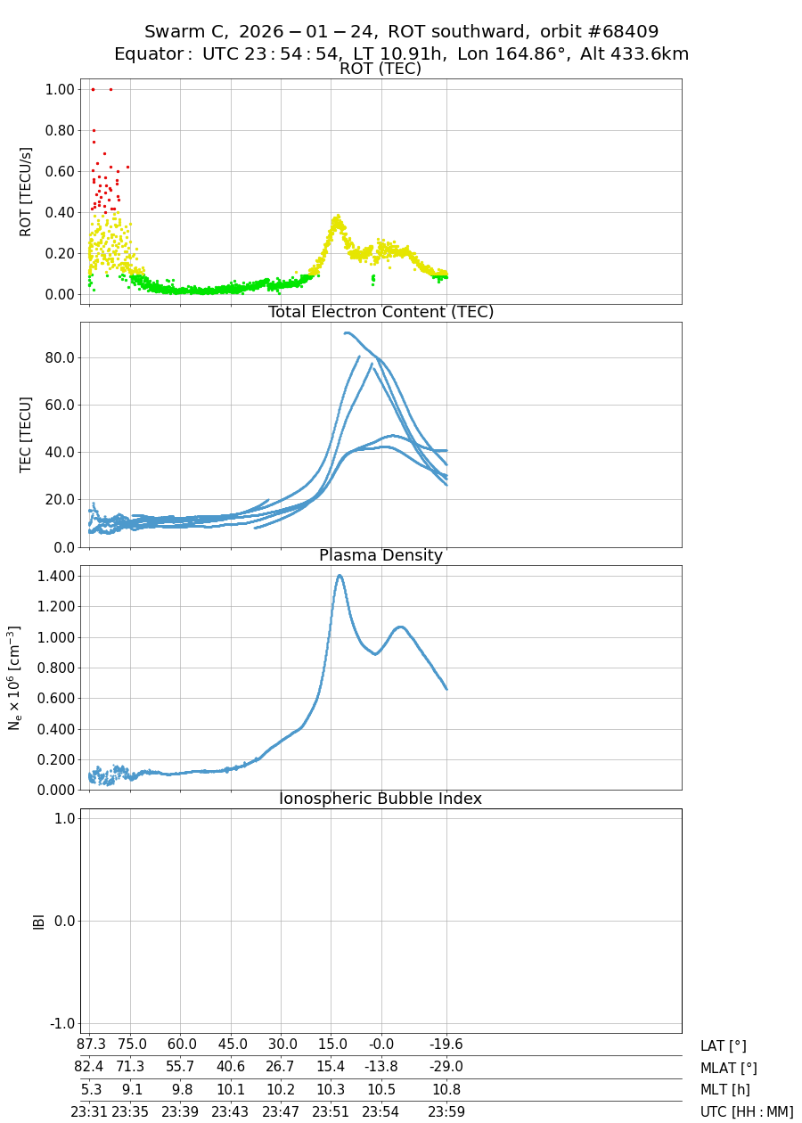 single orbit descending