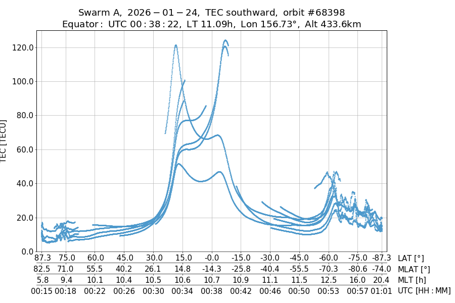 single orbit descending