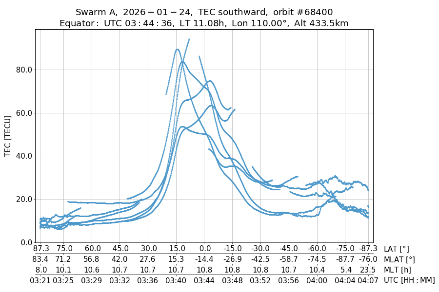 single orbit descending