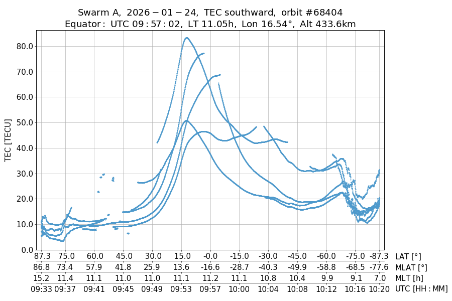 single orbit descending