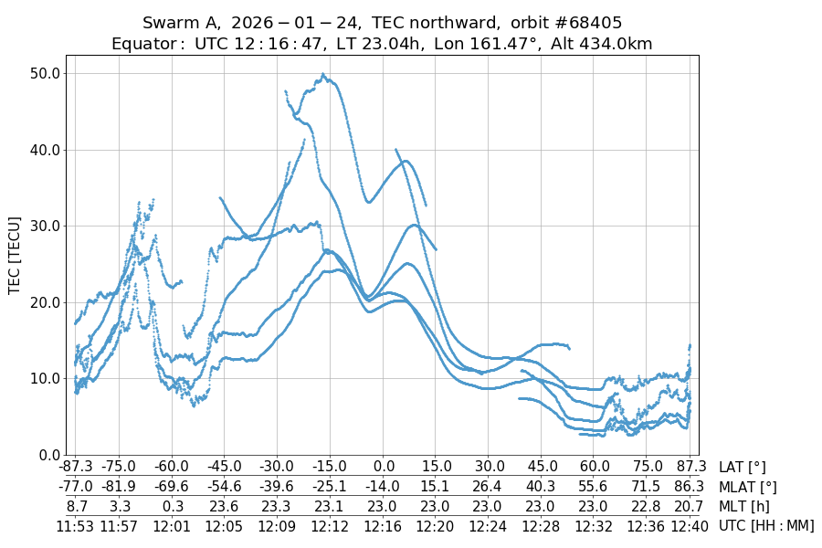 single orbit ascending