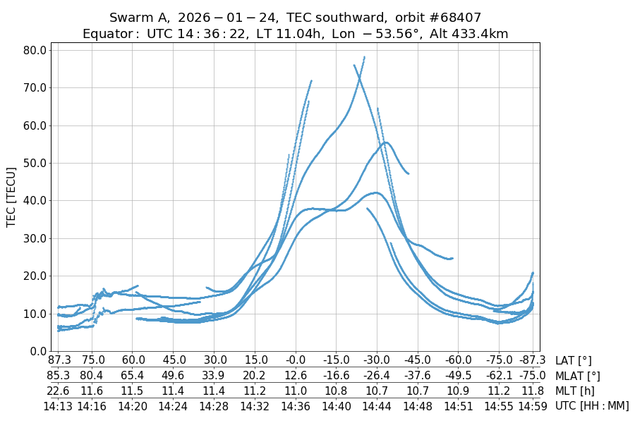single orbit descending