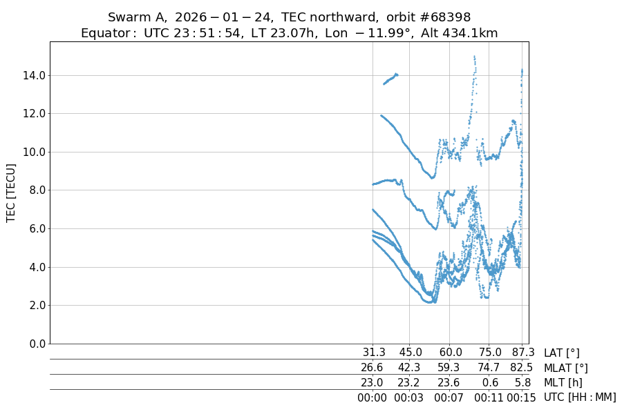 single orbit ascending