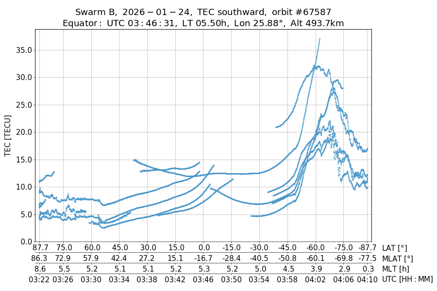 single orbit descending