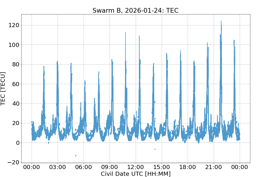 Swarm B TEC overview
