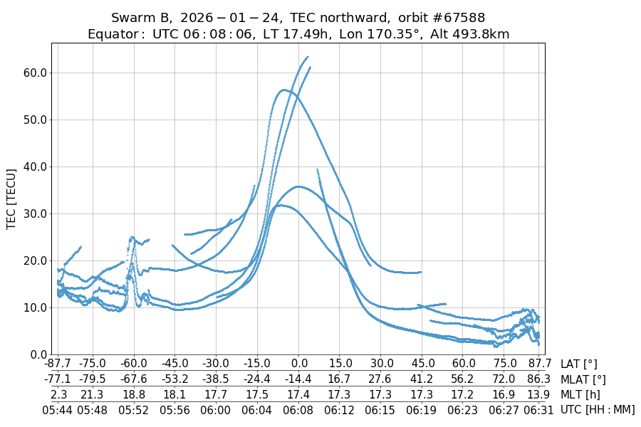 single orbit ascending