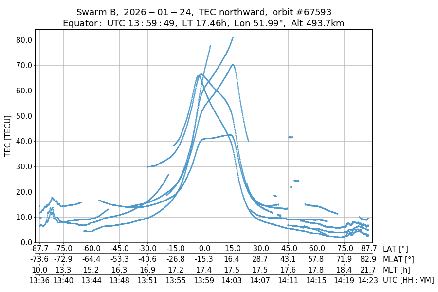 single orbit ascending