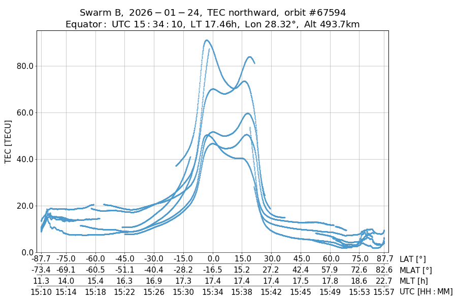 single orbit ascending