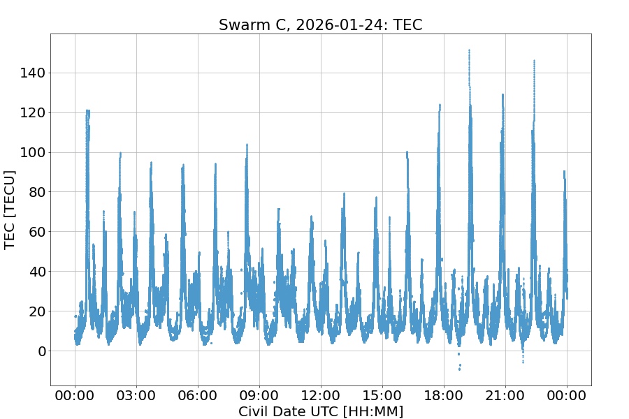 Swarm C TEC overview