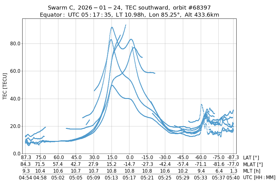 single orbit descending