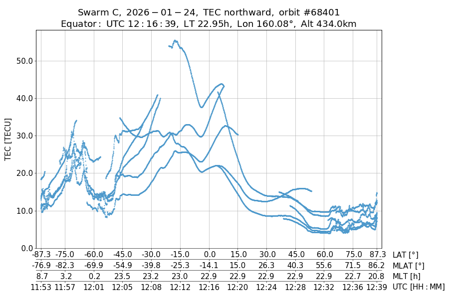 single orbit ascending