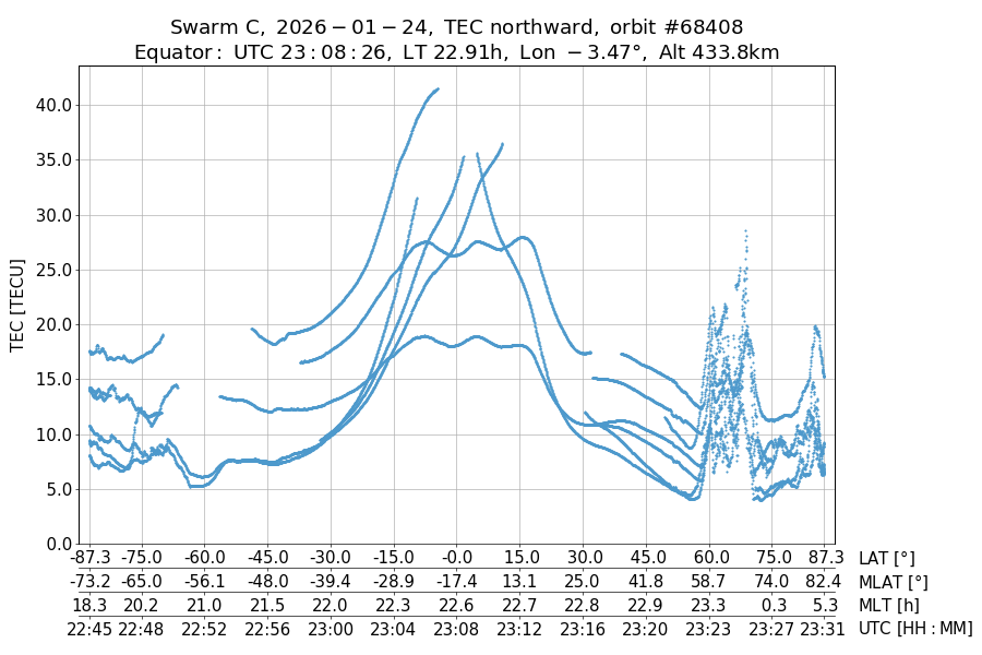 single orbit ascending